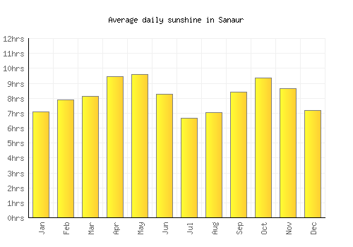 Sanaur average daily sunshine chart