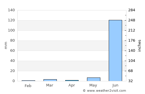 Sānāwad average rain in April