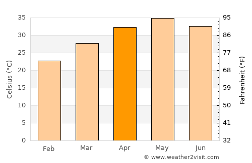Sānāwad average temperature in April