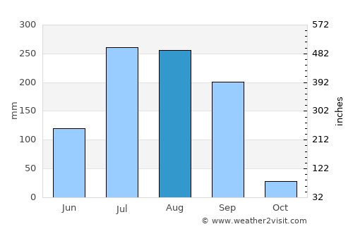 Sānāwad average rain in August
