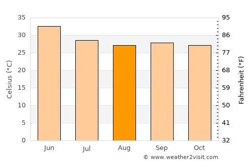 Sānāwad average temperature in August