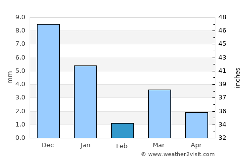 Sānāwad average rain in February