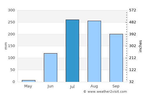 Sānāwad average rain in July