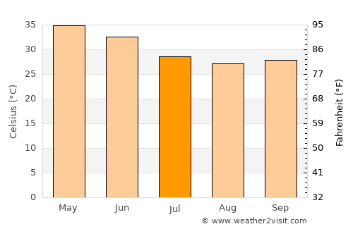 Sānāwad average temperature in July