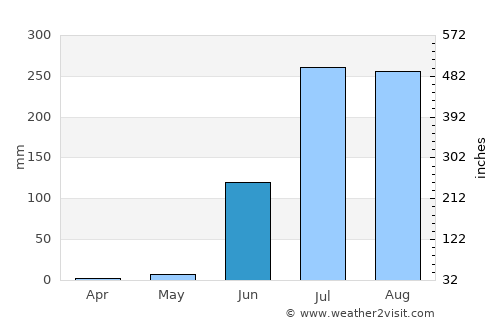 Sānāwad average rain in June