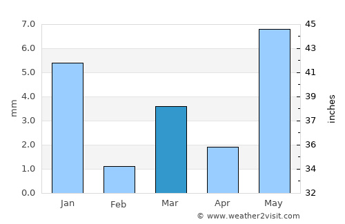Sānāwad average rain in March