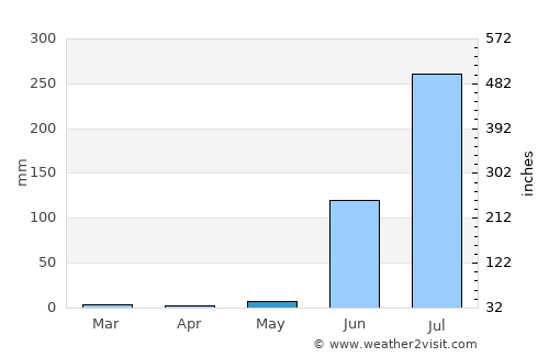 Sānāwad average rain in May