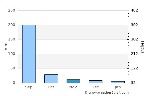 Sānāwad average rain in November