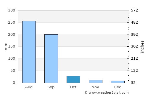 Sānāwad average rain in October