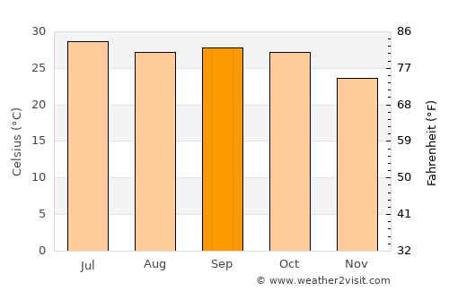 Sānāwad average temperature in September