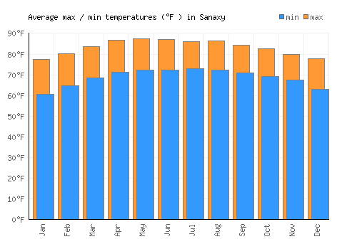 Sanaxy average minimum / maximum temperatures (Fahrenheit)