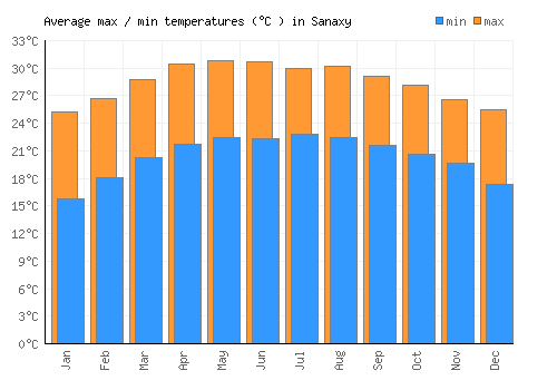Sanaxy average minimum / maximum temperatures (Celsius)
