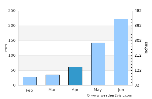 Sanaxy average rain in April
