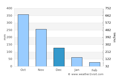 Sanaxy average rain in December
