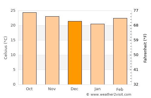 Sanaxy average temperature in December