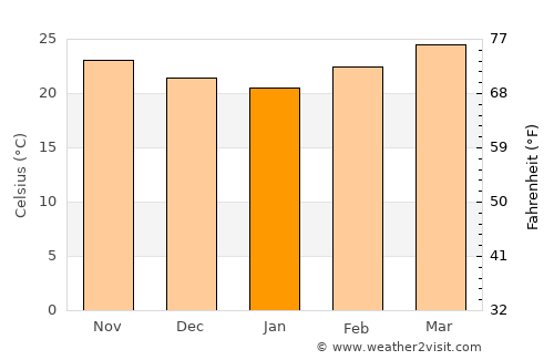Sanaxy average temperature in January