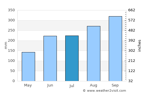 Sanaxy average rain in July