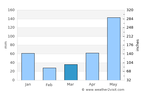 Sanaxy average rain in March
