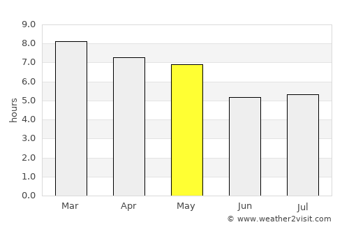 Sanaxy average rain in May