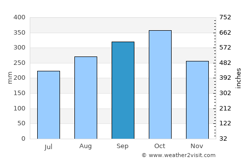 Sanaxy average rain in September