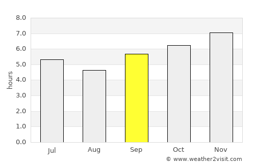 Sanaxy average rain in September