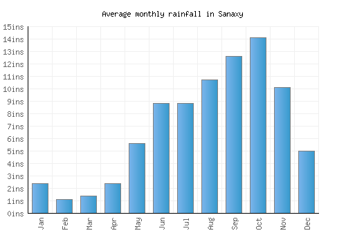 Sanaxy monthly rainfall chart (inches)