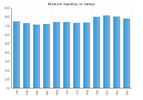 Sanaxy relative humidity averages