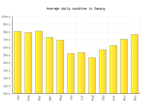 Sanaxy average daily sunshine chart