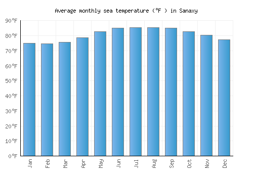 Sanaxy average sea temperature chart (Fahrenheit)
