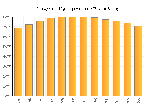 Sanaxy average temperature chart (Fahrenheit)