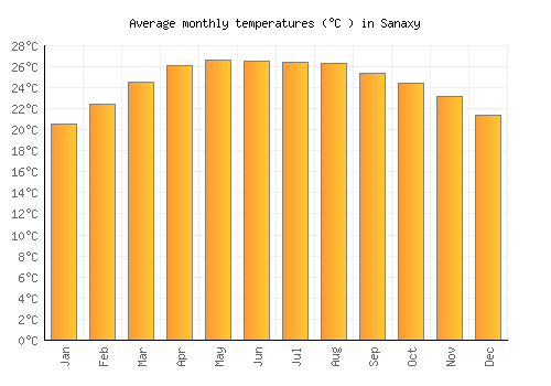 Sanaxy average temperature chart (Celsius)