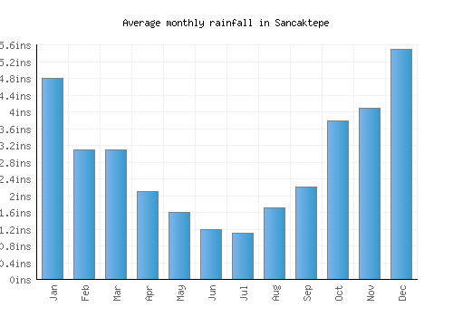 Sancaktepe monthly rainfall chart (inches)