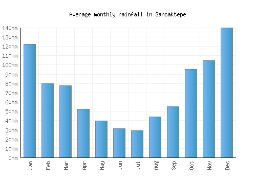 Sancaktepe monthly rainfall chart (mm)