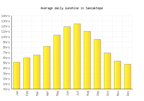 Sancaktepe average daily sunshine chart
