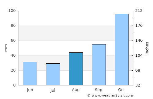 Sancaktepe average rain in August