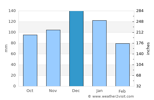 Sancaktepe average rain in December