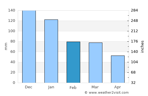 Sancaktepe average rain in February