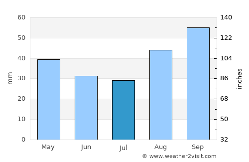 Sancaktepe average rain in July