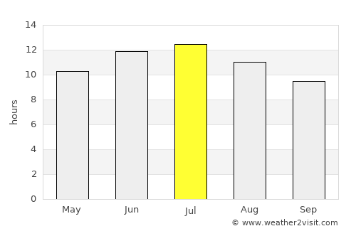 Sancaktepe average rain in July