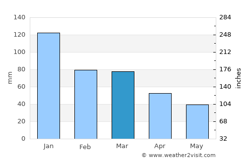 Sancaktepe average rain in March
