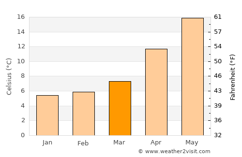 Sancaktepe average temperature in March