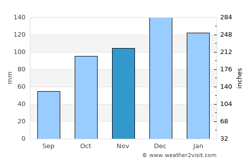 Sancaktepe average rain in November