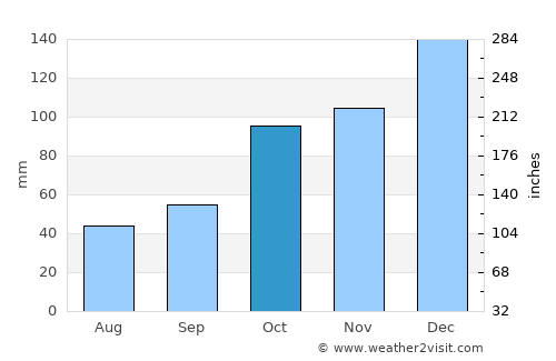 Sancaktepe average rain in October