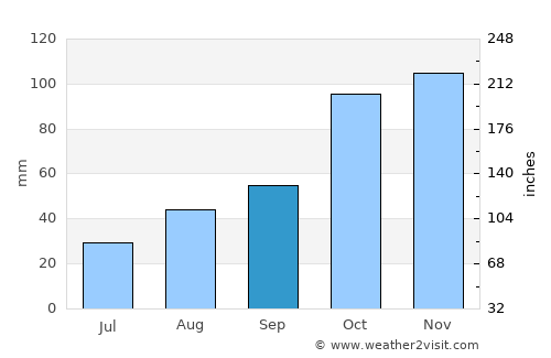 Sancaktepe average rain in September