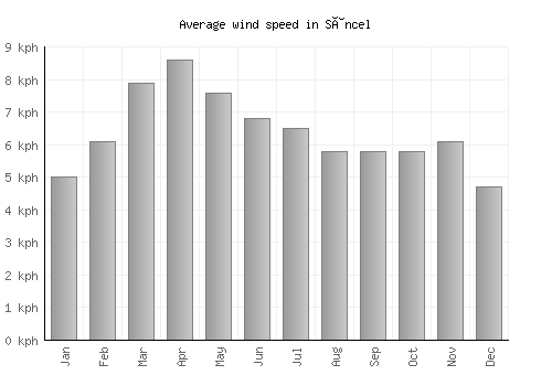 Sâncel average winspeed by month (km/h)