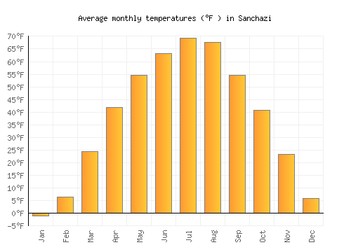 Sanchazi average temperature chart (Fahrenheit)