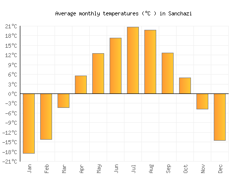 Sanchazi average temperature chart (Celsius)