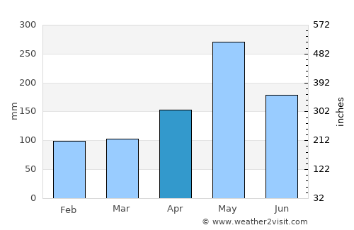 Sánchez average rain in April