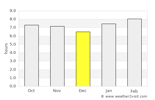 Sánchez average rain in December