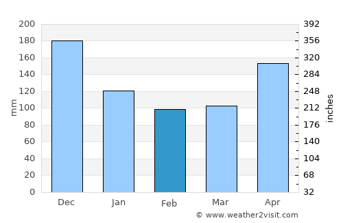 Sánchez average rain in February